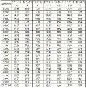 关于上升星座,太阳星座,月亮星座,十二宫的详细内容出生日期:阳历2007...