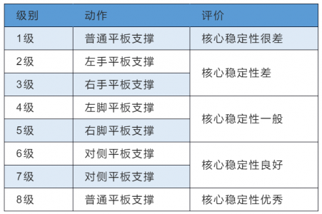 中考平板支撑评分标准