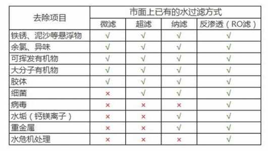 过滤器和净水器的区别有哪些