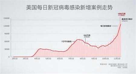 美国单日新增新冠肺炎超7.4万例,美国为何防不住疫情?