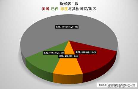 世界上爆发疫情最严重的国家是哪个