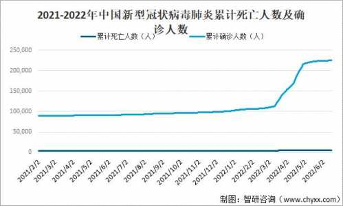 2022各城市疫情死亡人数