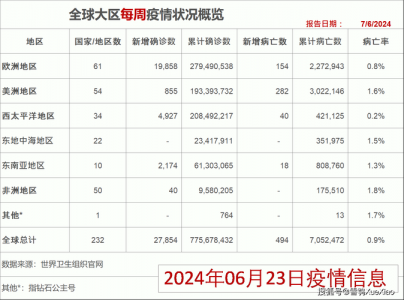 感染高峰进度查询(实时更新全球疫情数据)