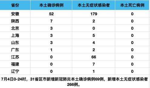 31省份新增本土确诊69例在哪几个省份